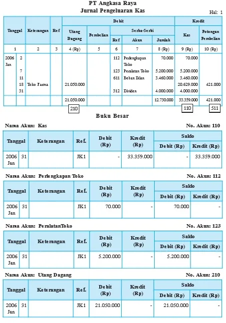 Posting Jurnal Pengeluaran Kas ke Buku Besar
