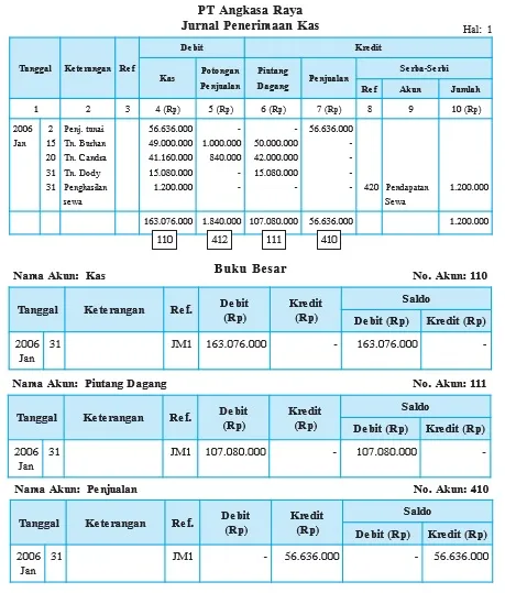 Posting Jurnal Penerimaan Kas ke Buku Besar
