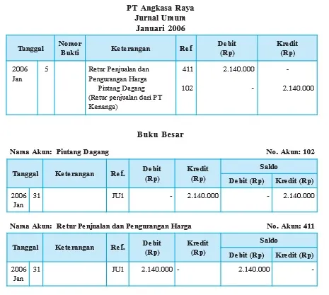 Posting Jurnal Umum ke Buku Besar