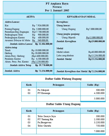 Contoh Tahap Pencatatan Akuntansi pada Perusahaan Dagang