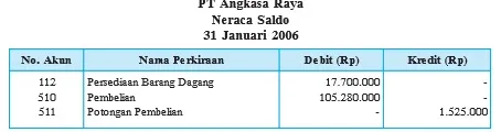 Sistem Persediaan Perpetual