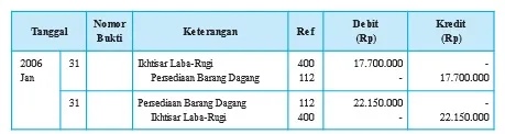 Persediaan barang dagang akhir