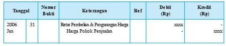 Retur pembelian dan pengurangan harga