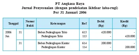 Jurnal Penyesuaian dengan Pendekatan Ikhtisar Laba-Rugi