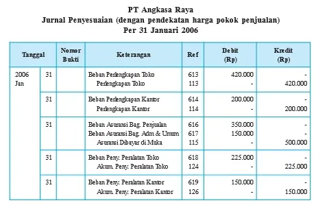 Jurnal Penyesuaian dengan Pendekatan Harga Pokok Penjualan