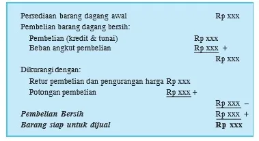 Menghitung Barang Siap Dijual