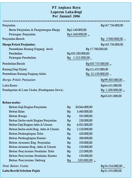 Contoh Laporan Laba-Rugi Bentuk Single Step