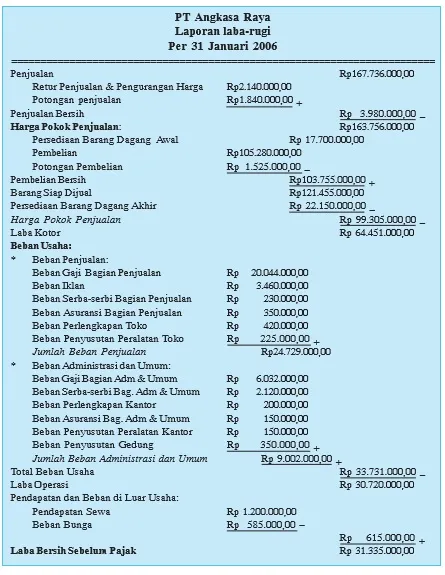 Contoh Laporan Laba-Rugi Bentuk Multiple Step