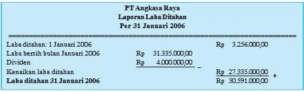 Laporan Perubahan Laba Ditahan