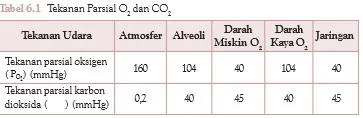 tekanan parsial O2 dan CO2