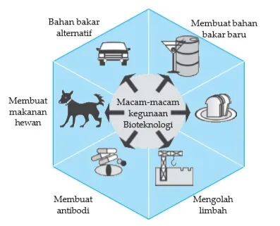 Aplikasi bioteknologi dalam kehidupan
