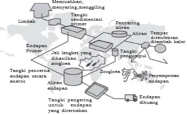 Skema pengolahan limbah