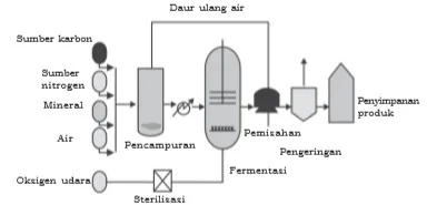 Skema pembuatan PST