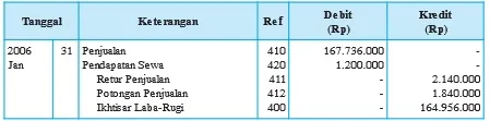 Jurnal Penutup untuk Pendapatan
