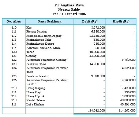 Neraca Saldo Setelah Penutupan