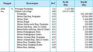 Penutupan Siklus Akuntansi Jurnal Neraca Saldo Pembalik Beban Pendapatan Kuliahkechina Com