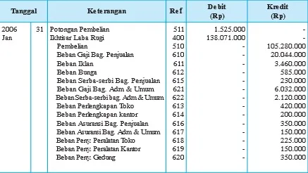 Jurnal Penutupan untuk Beban