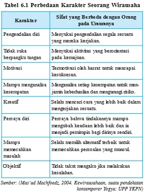 Ciri-ciri wirausaha