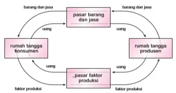 Arus perputaran faktor produksi, barang dan jasa, serta uang antara rumah tangga konsumsi dengan perusahaan.
