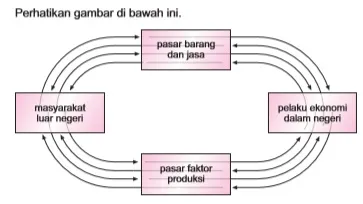 Arus perputaran faktor produksi, barang dan jasa, serta uang antara masyarakat luar negeri dengan pelaku kegiatan ekonomi dalam negeri.