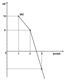 Kurva kepuasan marginal (MU).