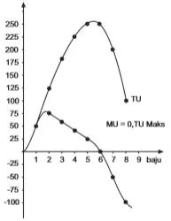 Grafik kepuasan total dan kepuasan marginal.
