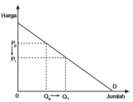 Kurva permintaan yang elastis (Ed > 1).