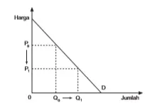 Kurva permintaan dengan elastisitas satuan (Ed = 1).