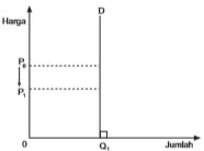 Kurva permintaan yang inelastis sempurna (Ed = 0).