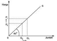 Kurva penawaran dengan elastisitas satuan (Es = 1).