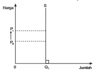 Kurva penawaran yang inelastis sempurna (Es = 0).
