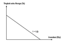 Kurva permintaan investasi agregatif.